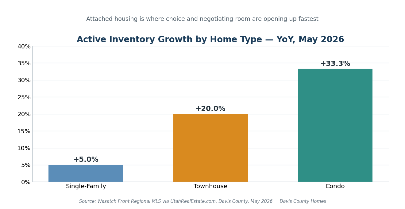 Active inventory by dwelling type, Davis County