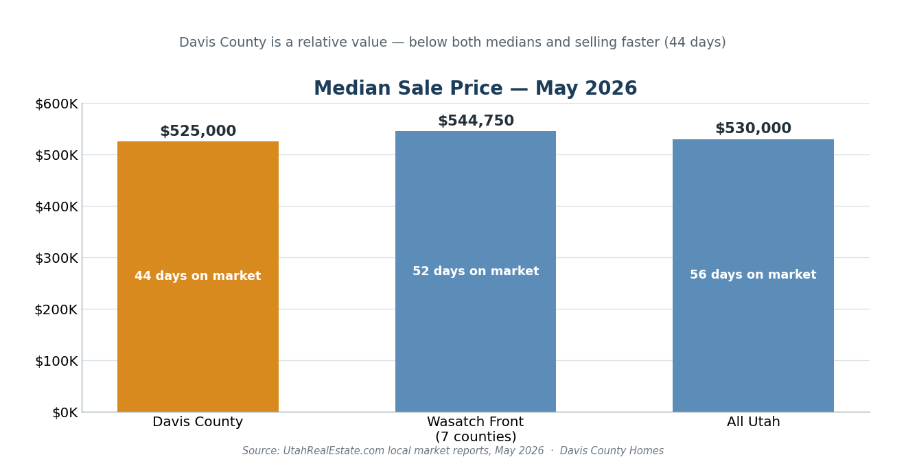 Median sale price comparison, May 2026