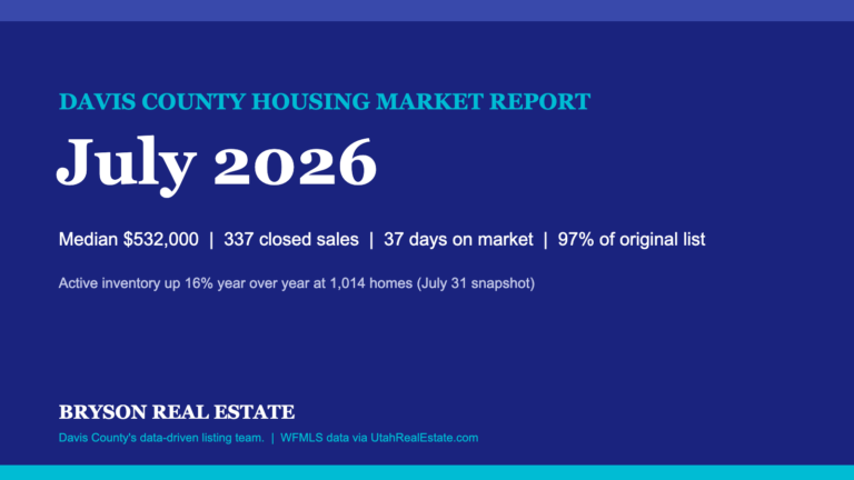Davis County Housing Market Report July 2026: median sold price $532,000, 337 closed sales, 37 median days on market, 97 percent of original list, active inventory 1,014 homes